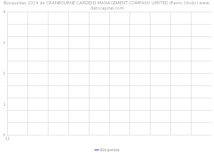 Búsquedas 2024 de CRANBOURNE GARDENS MANAGEMENT COMPANY LIMITED (Reino Unido) 