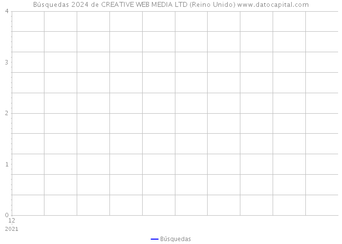 Búsquedas 2024 de CREATIVE WEB MEDIA LTD (Reino Unido) 