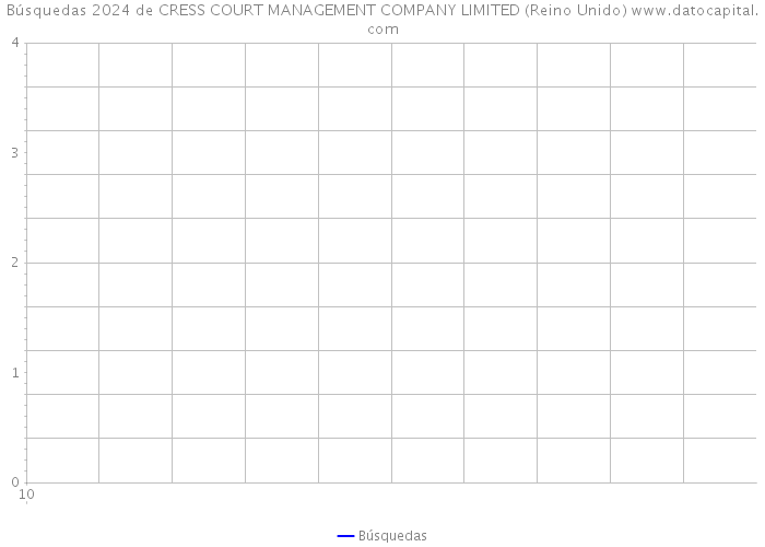 Búsquedas 2024 de CRESS COURT MANAGEMENT COMPANY LIMITED (Reino Unido) 