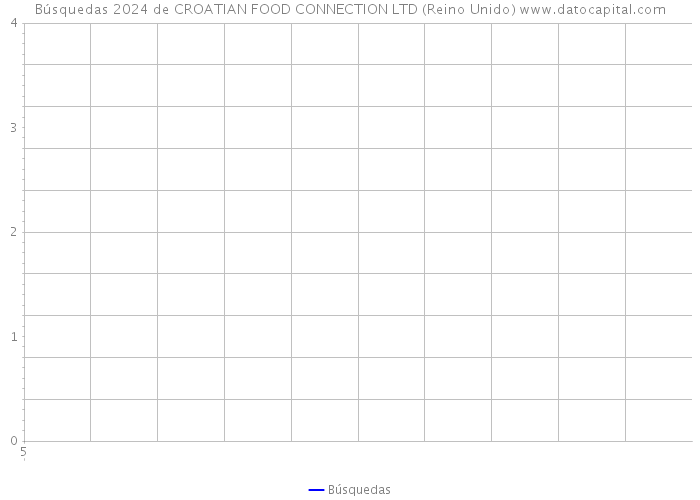Búsquedas 2024 de CROATIAN FOOD CONNECTION LTD (Reino Unido) 