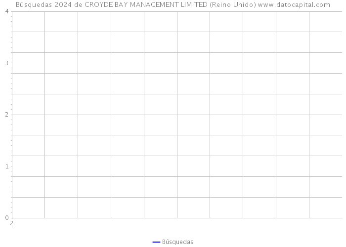 Búsquedas 2024 de CROYDE BAY MANAGEMENT LIMITED (Reino Unido) 