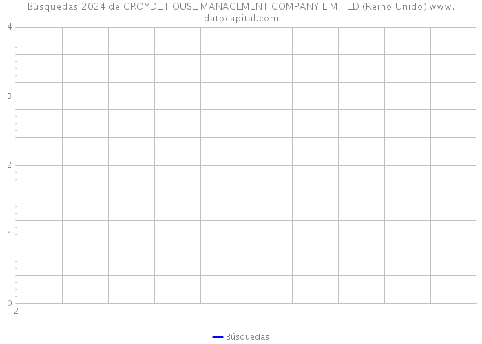 Búsquedas 2024 de CROYDE HOUSE MANAGEMENT COMPANY LIMITED (Reino Unido) 