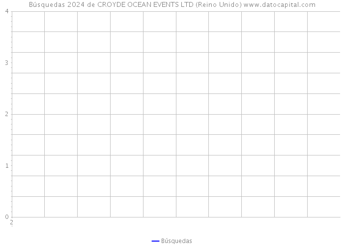 Búsquedas 2024 de CROYDE OCEAN EVENTS LTD (Reino Unido) 