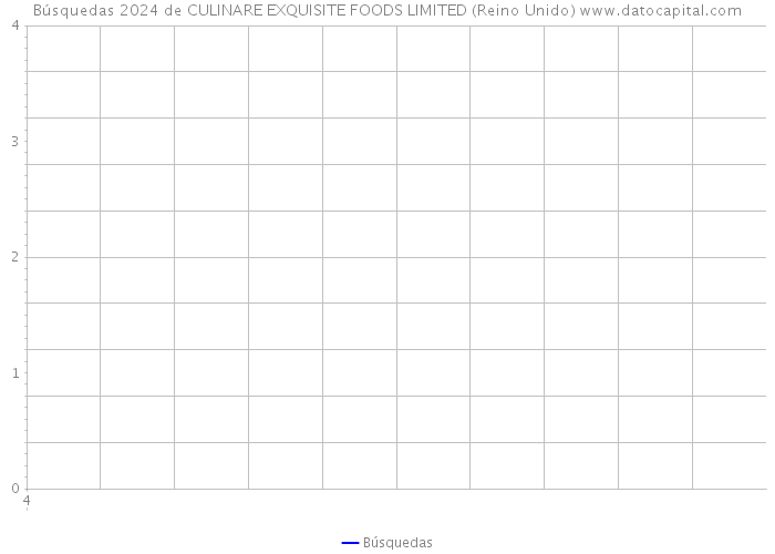 Búsquedas 2024 de CULINARE EXQUISITE FOODS LIMITED (Reino Unido) 