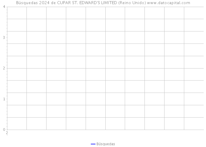 Búsquedas 2024 de CUPAR ST. EDWARD'S LIMITED (Reino Unido) 