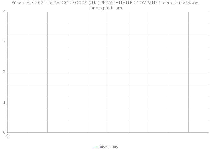 Búsquedas 2024 de DALOON FOODS (U.K.) PRIVATE LIMITED COMPANY (Reino Unido) 