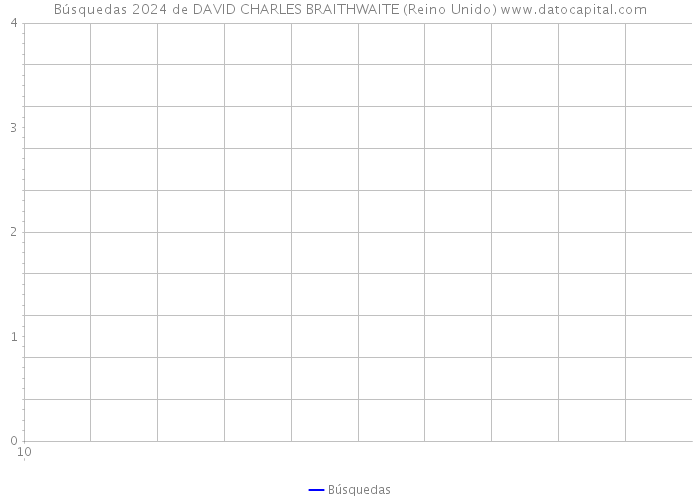 Búsquedas 2024 de DAVID CHARLES BRAITHWAITE (Reino Unido) 