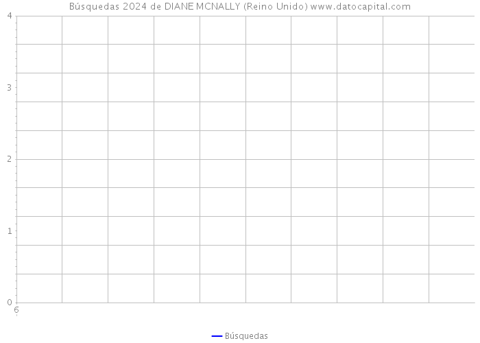Búsquedas 2024 de DIANE MCNALLY (Reino Unido) 
