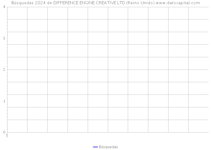 Búsquedas 2024 de DIFFERENCE ENGINE CREATIVE LTD (Reino Unido) 