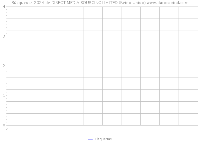 Búsquedas 2024 de DIRECT MEDIA SOURCING LIMITED (Reino Unido) 