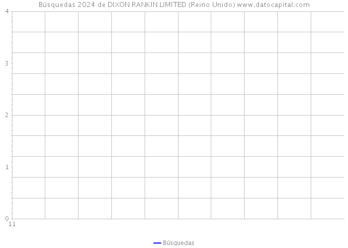Búsquedas 2024 de DIXON RANKIN LIMITED (Reino Unido) 