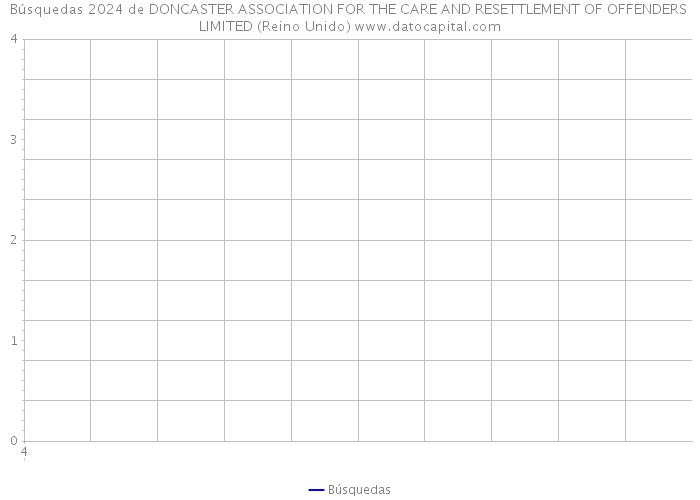 Búsquedas 2024 de DONCASTER ASSOCIATION FOR THE CARE AND RESETTLEMENT OF OFFENDERS LIMITED (Reino Unido) 