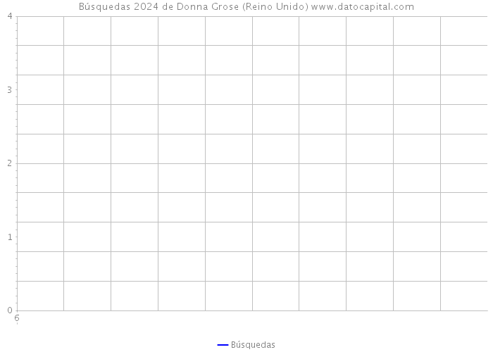 Búsquedas 2024 de Donna Grose (Reino Unido) 