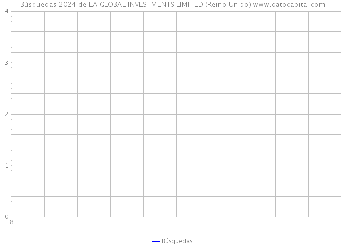 Búsquedas 2024 de EA GLOBAL INVESTMENTS LIMITED (Reino Unido) 