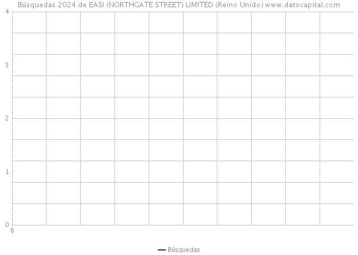 Búsquedas 2024 de EASI (NORTHGATE STREET) LIMITED (Reino Unido) 