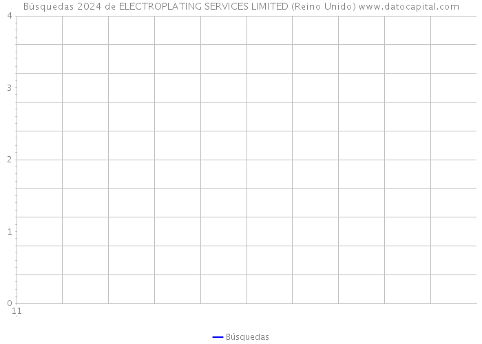 Búsquedas 2024 de ELECTROPLATING SERVICES LIMITED (Reino Unido) 