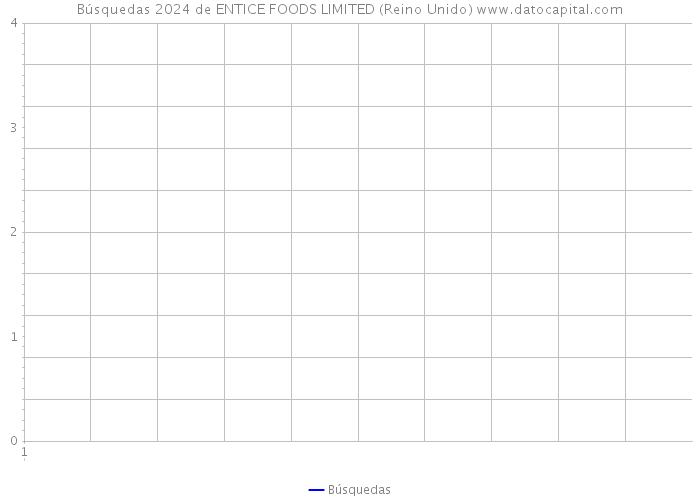Búsquedas 2024 de ENTICE FOODS LIMITED (Reino Unido) 