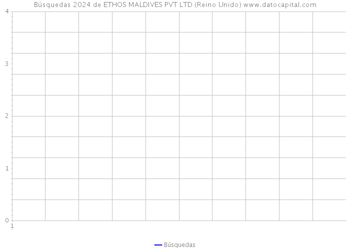 Búsquedas 2024 de ETHOS MALDIVES PVT LTD (Reino Unido) 
