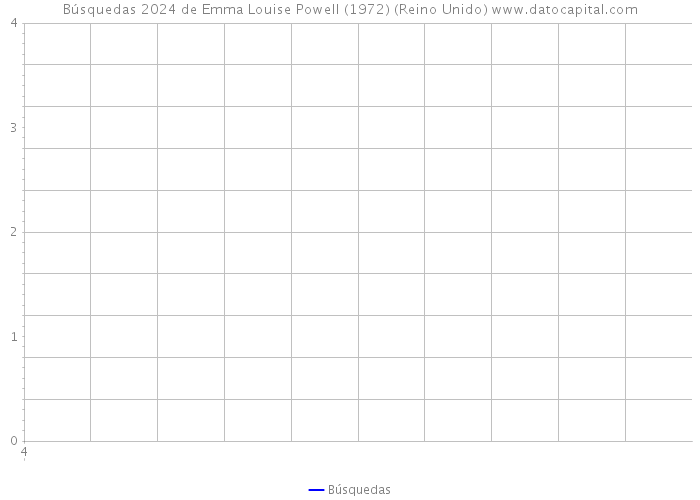 Búsquedas 2024 de Emma Louise Powell (1972) (Reino Unido) 