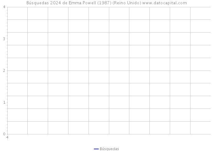 Búsquedas 2024 de Emma Powell (1987) (Reino Unido) 