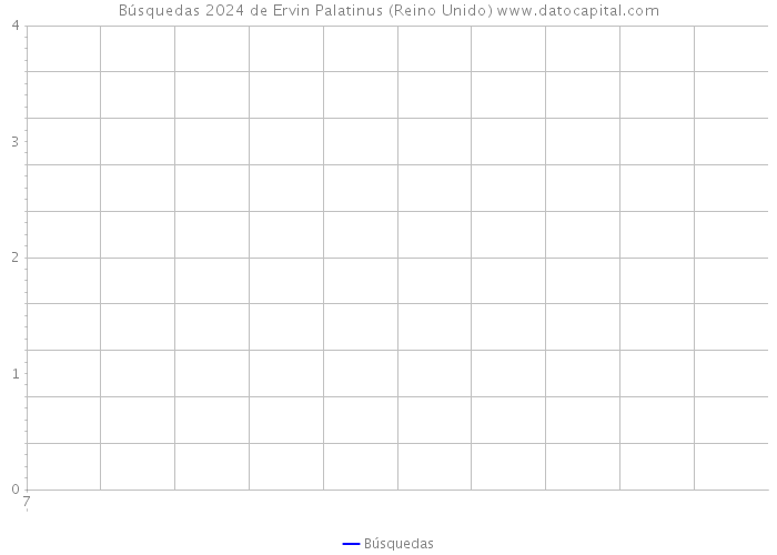 Búsquedas 2024 de Ervin Palatinus (Reino Unido) 