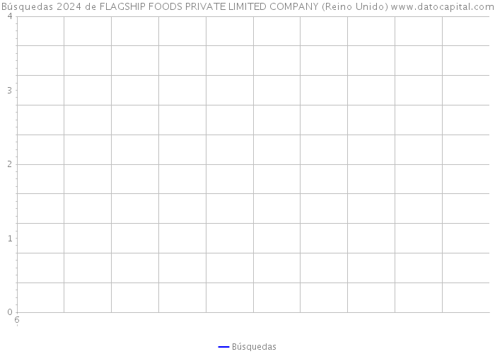 Búsquedas 2024 de FLAGSHIP FOODS PRIVATE LIMITED COMPANY (Reino Unido) 