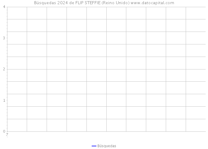 Búsquedas 2024 de FLIP STEFFIE (Reino Unido) 