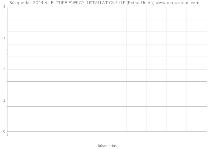 Búsquedas 2024 de FUTURE ENERGY INSTALLATIONS LLP (Reino Unido) 