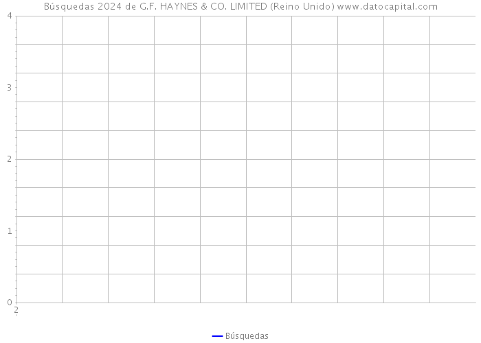 Búsquedas 2024 de G.F. HAYNES & CO. LIMITED (Reino Unido) 