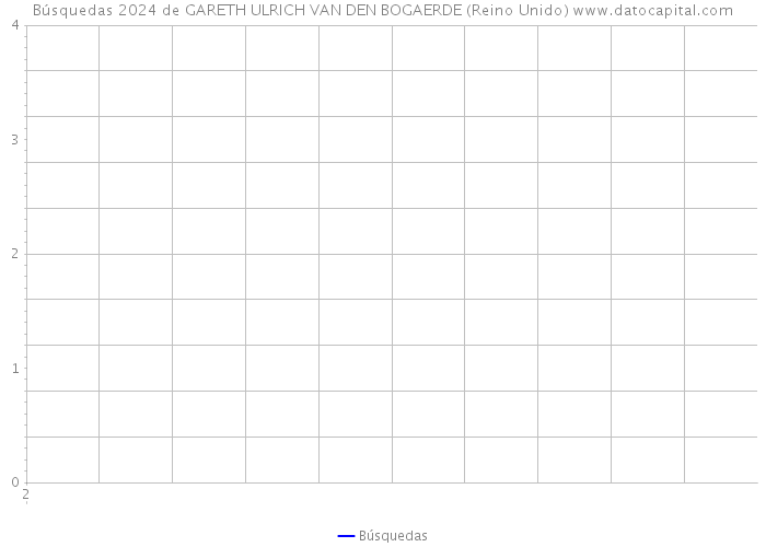 Búsquedas 2024 de GARETH ULRICH VAN DEN BOGAERDE (Reino Unido) 