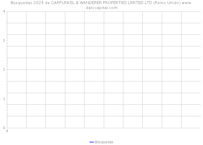 Búsquedas 2024 de GARFUNKEL & WANDERER PROPERTIES LIMITED LTD (Reino Unido) 