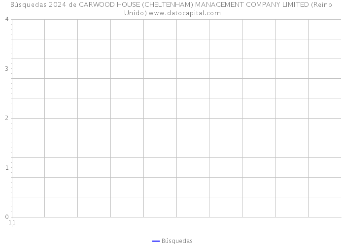 Búsquedas 2024 de GARWOOD HOUSE (CHELTENHAM) MANAGEMENT COMPANY LIMITED (Reino Unido) 