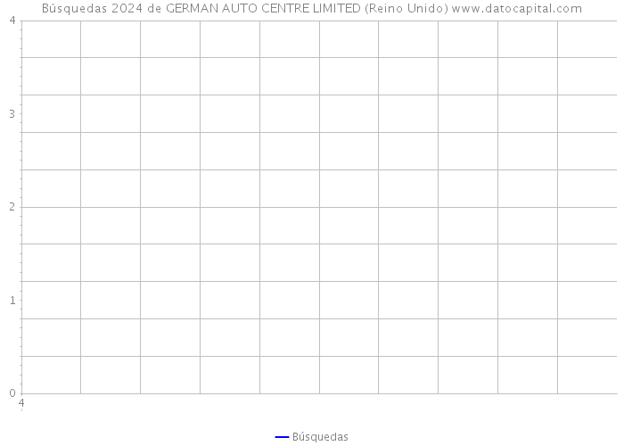 Búsquedas 2024 de GERMAN AUTO CENTRE LIMITED (Reino Unido) 