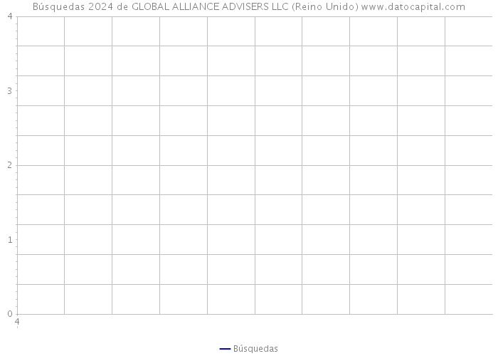 Búsquedas 2024 de GLOBAL ALLIANCE ADVISERS LLC (Reino Unido) 
