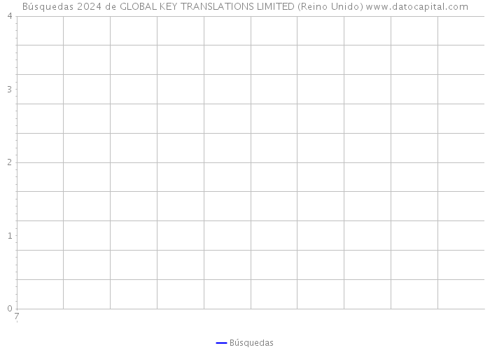 Búsquedas 2024 de GLOBAL KEY TRANSLATIONS LIMITED (Reino Unido) 