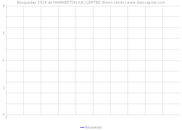 Búsquedas 2024 de HAMMERTON (UK) LIMITED (Reino Unido) 