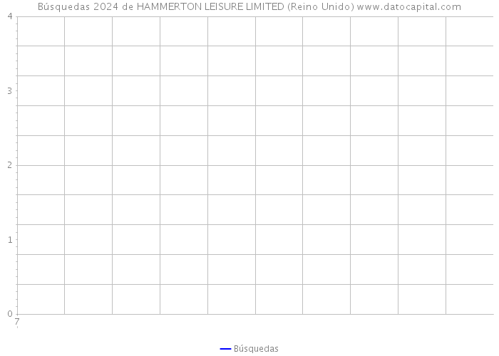 Búsquedas 2024 de HAMMERTON LEISURE LIMITED (Reino Unido) 