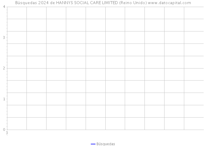 Búsquedas 2024 de HANNYS SOCIAL CARE LIMITED (Reino Unido) 