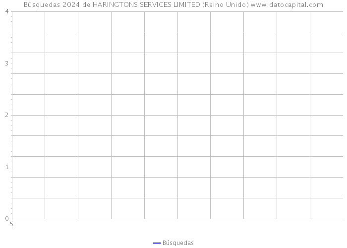 Búsquedas 2024 de HARINGTONS SERVICES LIMITED (Reino Unido) 