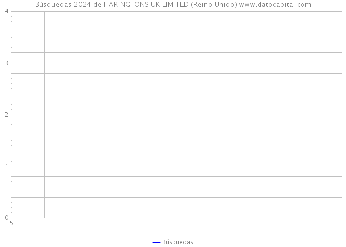 Búsquedas 2024 de HARINGTONS UK LIMITED (Reino Unido) 