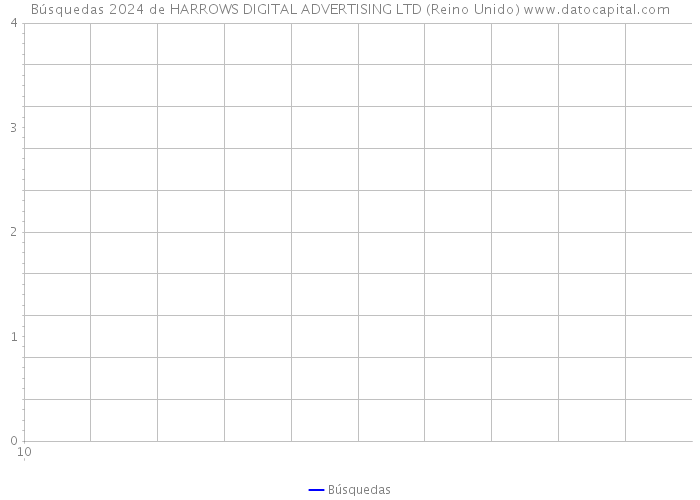 Búsquedas 2024 de HARROWS DIGITAL ADVERTISING LTD (Reino Unido) 
