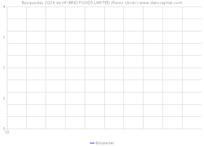 Búsquedas 2024 de HI-BRID FOODS LIMITED (Reino Unido) 