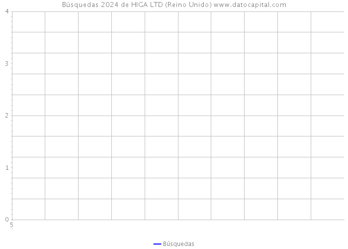 Búsquedas 2024 de HIGA LTD (Reino Unido) 