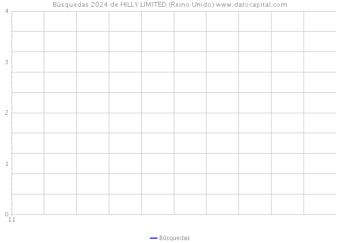 Búsquedas 2024 de HILLY LIMITED (Reino Unido) 