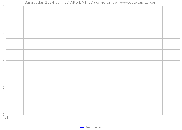 Búsquedas 2024 de HILLYARD LIMITED (Reino Unido) 