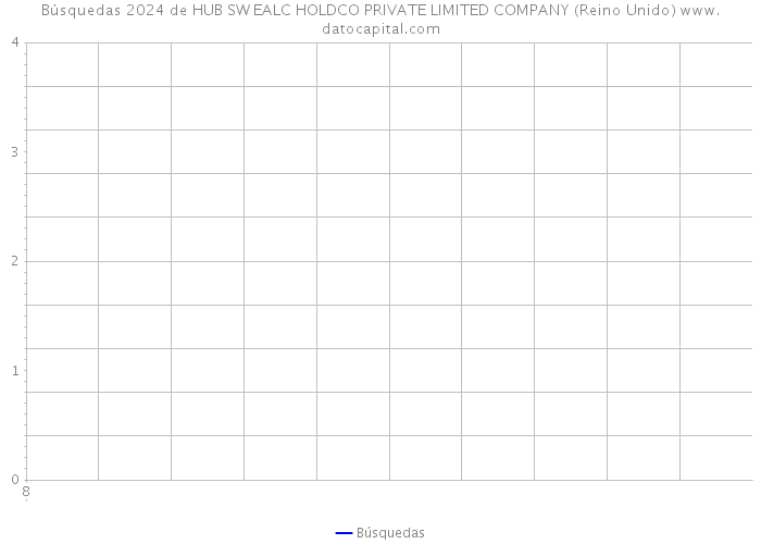 Búsquedas 2024 de HUB SW EALC HOLDCO PRIVATE LIMITED COMPANY (Reino Unido) 