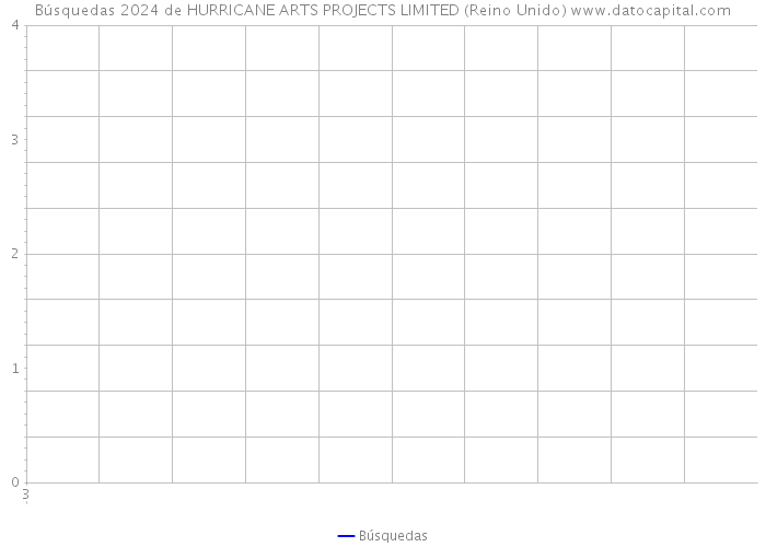 Búsquedas 2024 de HURRICANE ARTS PROJECTS LIMITED (Reino Unido) 