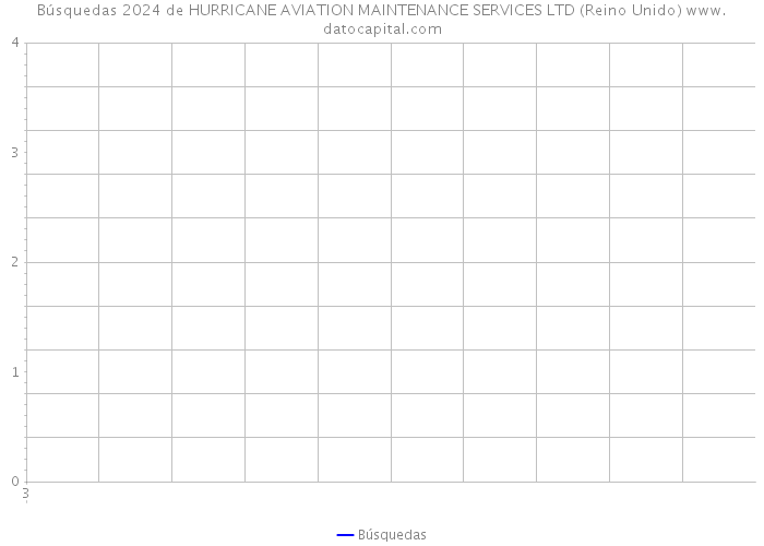 Búsquedas 2024 de HURRICANE AVIATION MAINTENANCE SERVICES LTD (Reino Unido) 