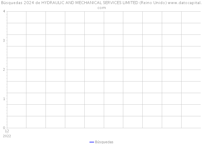 Búsquedas 2024 de HYDRAULIC AND MECHANICAL SERVICES LIMITED (Reino Unido) 