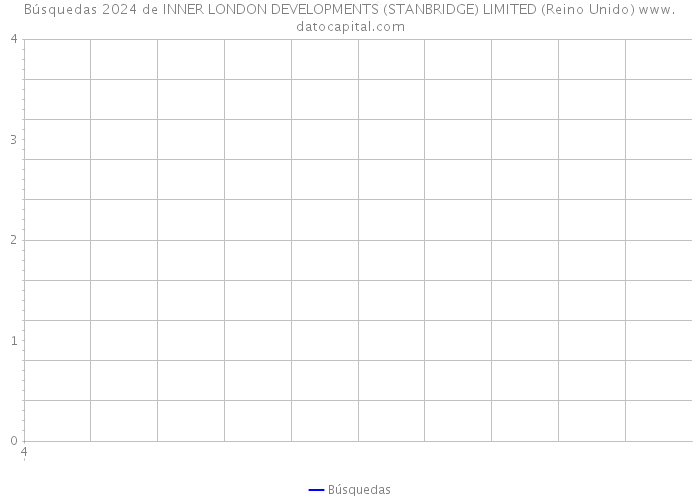 Búsquedas 2024 de INNER LONDON DEVELOPMENTS (STANBRIDGE) LIMITED (Reino Unido) 